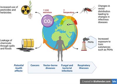 Climate change, human health, and the exposome: Utilizing OMIC technologies to navigate an era of uncertainty